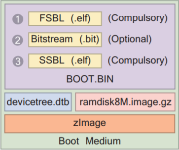 Stages of the Zynq Linux boot process – LogicTronix